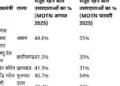 इंडिया टुडे–MOTN सर्वे: छत्तीसगढ़ के CM विष्णु देव साय को गृह राज्य में 41.9% लोगों ने बताया संतुष्ट — बड़े राज्यों में दूसरे स्थान पर