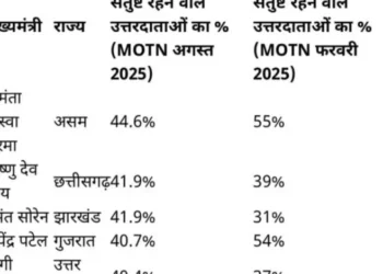 इंडिया टुडे–MOTN सर्वे: छत्तीसगढ़ के CM विष्णु देव साय को गृह राज्य में 41.9% लोगों ने बताया संतुष्ट — बड़े राज्यों में दूसरे स्थान पर