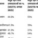 इंडिया टुडे–MOTN सर्वे: छत्तीसगढ़ के CM विष्णु देव साय को गृह राज्य में 41.9% लोगों ने बताया संतुष्ट — बड़े राज्यों में दूसरे स्थान पर