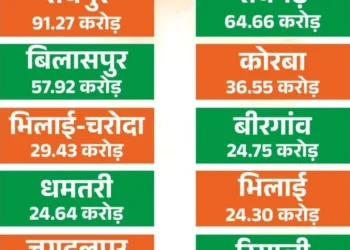 मुख्यमंत्री नगरोत्थान योजना से बदलेगी शहरों की सूरत और सीरत