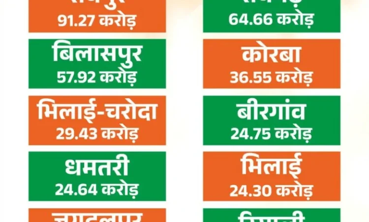 मुख्यमंत्री नगरोत्थान योजना से बदलेगी शहरों की सूरत और सीरत