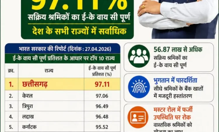 मनरेगा श्रमिकों की ई- के वाय सी में छत्तीसगढ़ देश में अव्वल