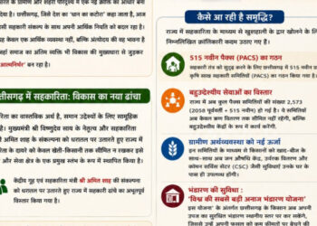 विशेष लेख : सहकार से समृद्धि छत्तीसगढ़ में खुशहाली का नया मार्ग