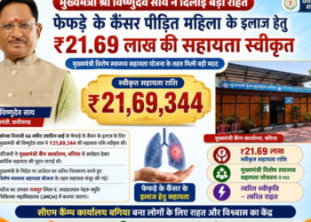 मुख्यमंत्री विष्णुदेव साय ने कैंसर पीड़ित महिला के उपचार हेतु स्वीकृत की 21.69 लाख रुपये की सहायता