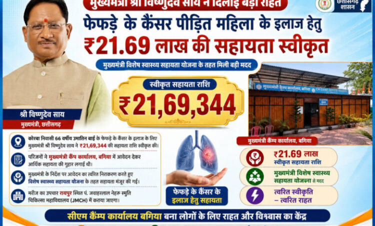 मुख्यमंत्री विष्णुदेव साय ने कैंसर पीड़ित महिला के उपचार हेतु स्वीकृत की 21.69 लाख रुपये की सहायता