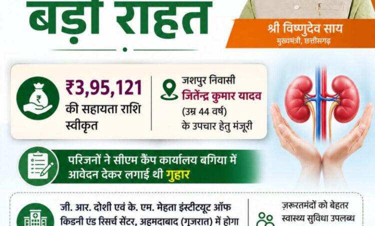 मुख्यमंत्री विष्णुदेव साय ने गंभीर किडनी रोगी के उपचार हेतु 3.95 लाख रुपये की सहायता राशि स्वीकृत की