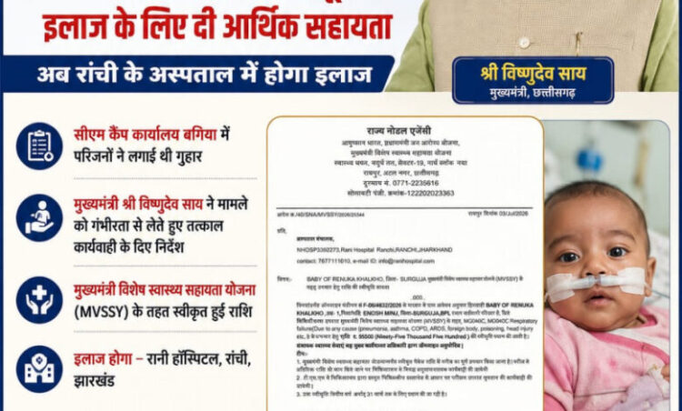 मुख्यमंत्री विष्णुदेव साय की पहल से गंभीर श्वसन रोग से पीड़ित मासूम को मिली 95,500 रुपये की स्वास्थ्य सहायता